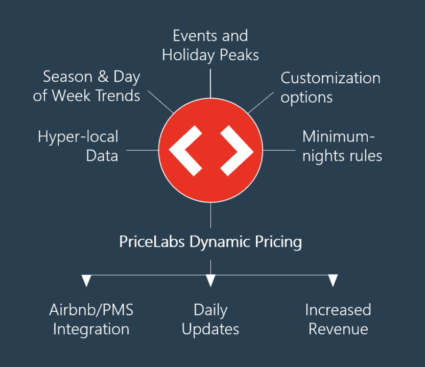 Dynamic Price Optimisation